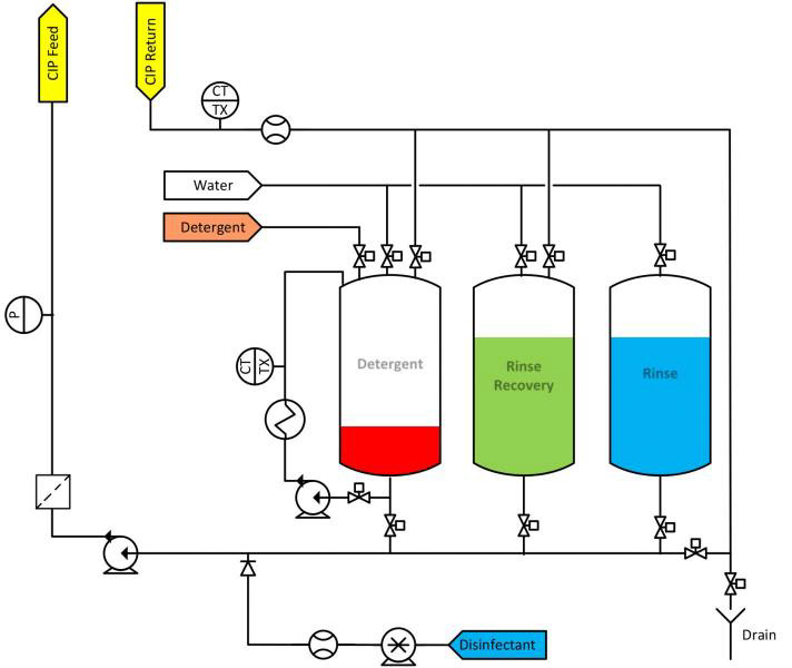 Cleaning In Place Products